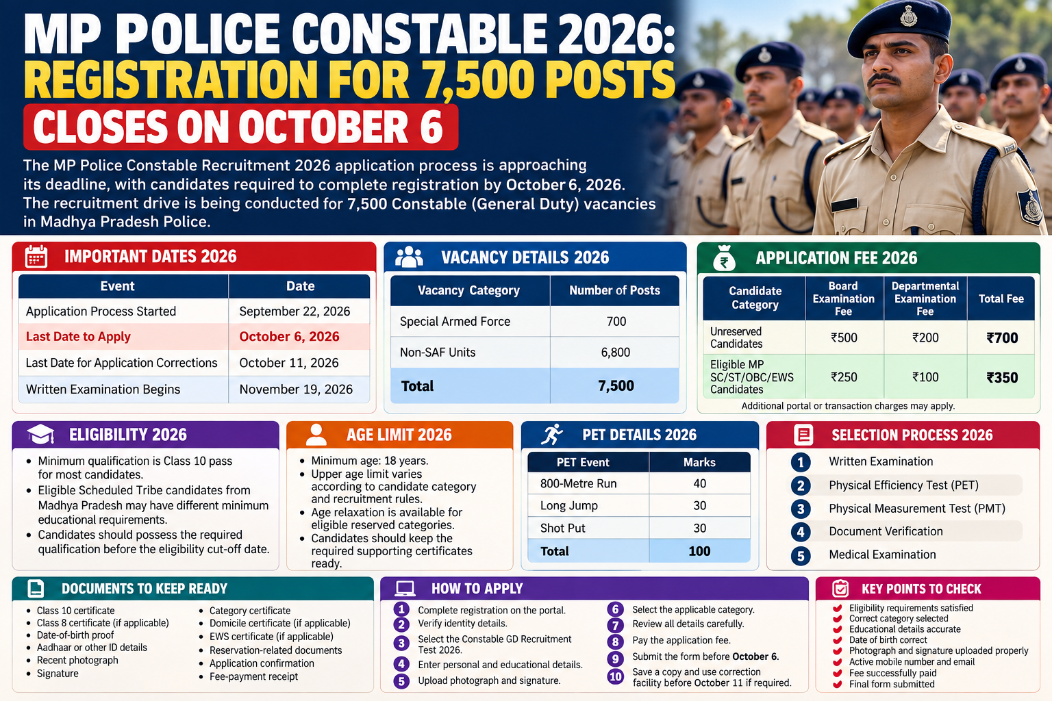 MP Police Constable 2026 Registration Closes October 6: Apply for 7,500 Posts